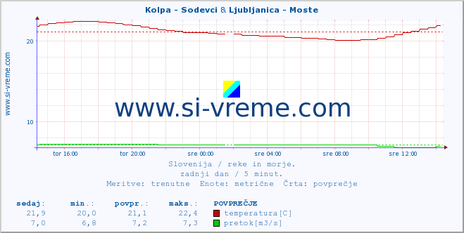 POVPREČJE :: Kolpa - Sodevci & Ljubljanica - Moste :: temperatura | pretok | višina :: zadnji dan / 5 minut.