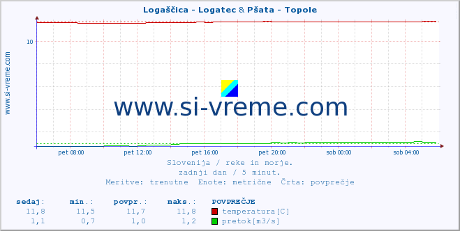 POVPREČJE :: Logaščica - Logatec & Pšata - Topole :: temperatura | pretok | višina :: zadnji dan / 5 minut.