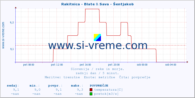 POVPREČJE :: Rakitnica - Blate & Sava - Šentjakob :: temperatura | pretok | višina :: zadnji dan / 5 minut.