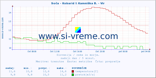 POVPREČJE :: Soča - Kobarid & Kamniška B. - Vir :: temperatura | pretok | višina :: zadnji dan / 5 minut.
