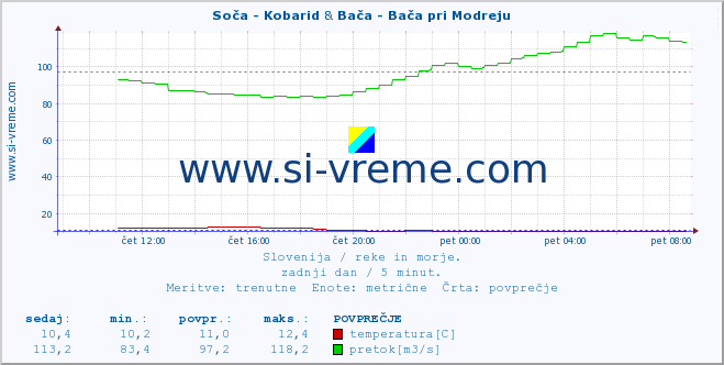 POVPREČJE :: Soča - Kobarid & Bača - Bača pri Modreju :: temperatura | pretok | višina :: zadnji dan / 5 minut.