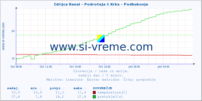 POVPREČJE :: Idrijca Kanal - Podroteja & Krka - Podbukovje :: temperatura | pretok | višina :: zadnji dan / 5 minut.