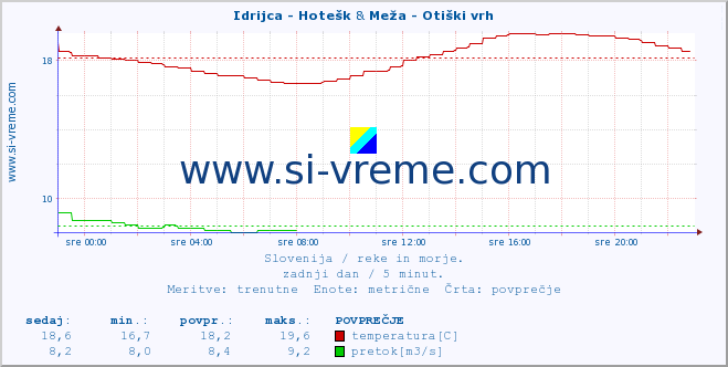 POVPREČJE :: Idrijca - Hotešk & Meža - Otiški vrh :: temperatura | pretok | višina :: zadnji dan / 5 minut.