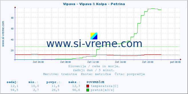 POVPREČJE :: Vipava - Vipava & Kolpa - Petrina :: temperatura | pretok | višina :: zadnji dan / 5 minut.