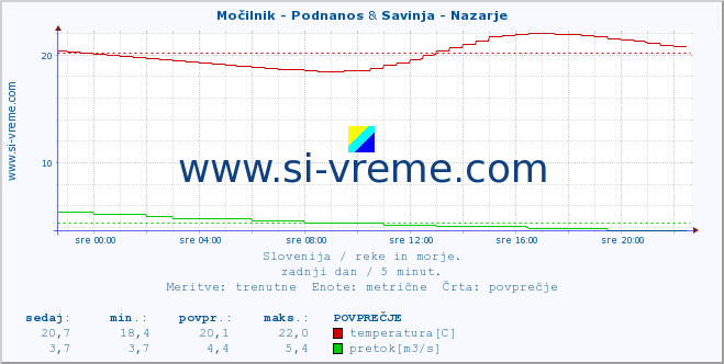 POVPREČJE :: Močilnik - Podnanos & Savinja - Nazarje :: temperatura | pretok | višina :: zadnji dan / 5 minut.