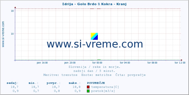 POVPREČJE :: Idrija - Golo Brdo & Kokra - Kranj :: temperatura | pretok | višina :: zadnji dan / 5 minut.