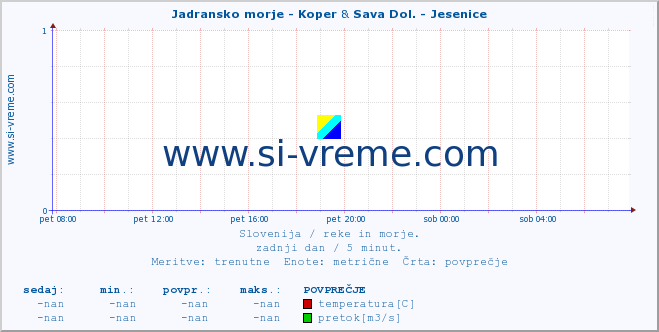 POVPREČJE :: Jadransko morje - Koper & Sava Dol. - Jesenice :: temperatura | pretok | višina :: zadnji dan / 5 minut.