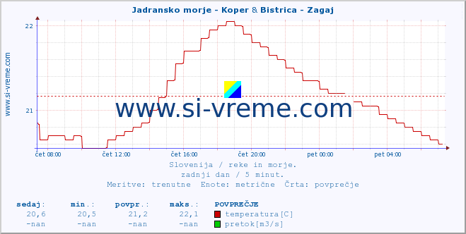 POVPREČJE :: Jadransko morje - Koper & Bistrica - Zagaj :: temperatura | pretok | višina :: zadnji dan / 5 minut.