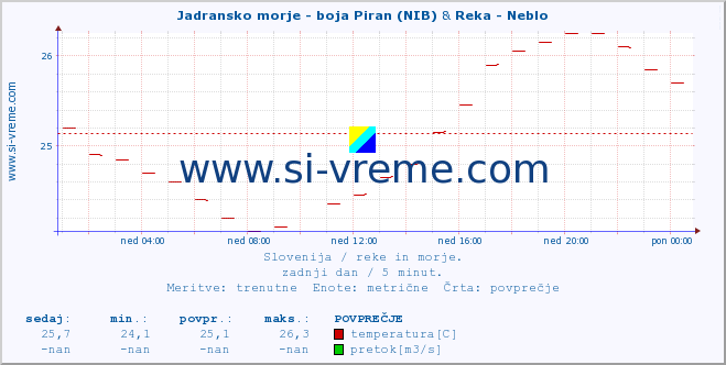 POVPREČJE :: Jadransko morje - boja Piran (NIB) & Reka - Neblo :: temperatura | pretok | višina :: zadnji dan / 5 minut.