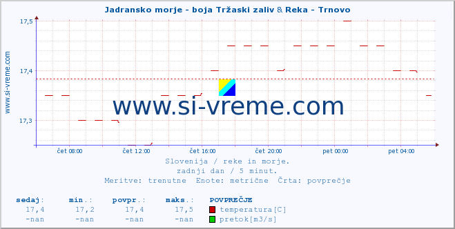 POVPREČJE :: Jadransko morje - boja Tržaski zaliv & Reka - Trnovo :: temperatura | pretok | višina :: zadnji dan / 5 minut.