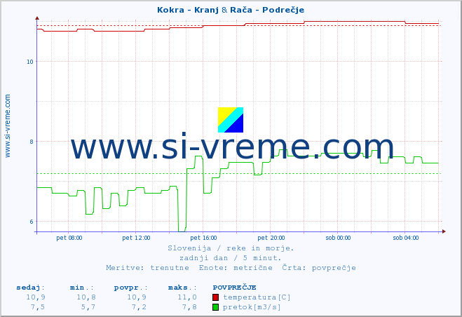 POVPREČJE :: Kokra - Kranj & Rača - Podrečje :: temperatura | pretok | višina :: zadnji dan / 5 minut.