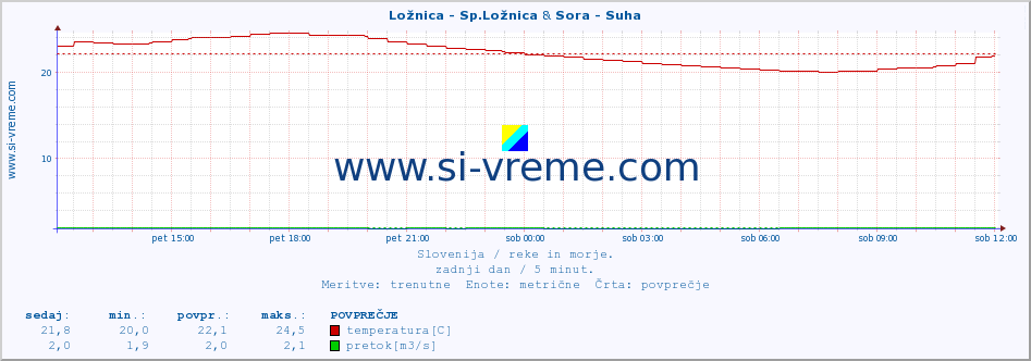 POVPREČJE :: Ložnica - Sp.Ložnica & Sora - Suha :: temperatura | pretok | višina :: zadnji dan / 5 minut.