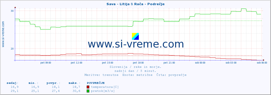 POVPREČJE :: Sava - Litija & Rača - Podrečje :: temperatura | pretok | višina :: zadnji dan / 5 minut.