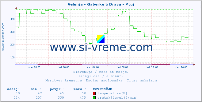 POVPREČJE :: Velunja - Gaberke & Drava - Ptuj :: temperatura | pretok | višina :: zadnji dan / 5 minut.