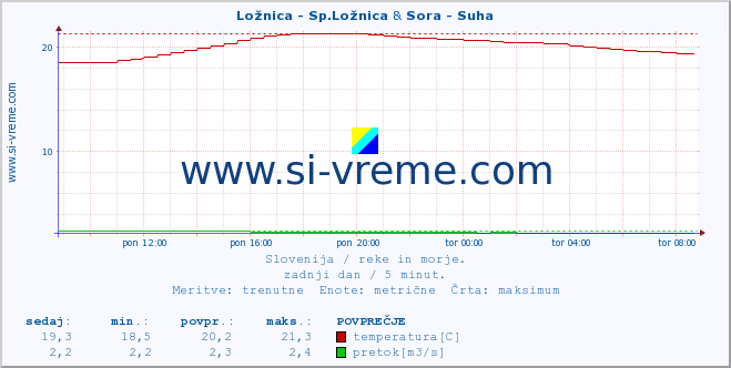 POVPREČJE :: Ložnica - Sp.Ložnica & Sora - Suha :: temperatura | pretok | višina :: zadnji dan / 5 minut.