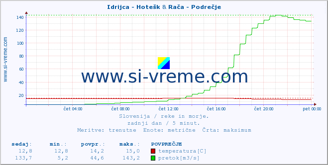 POVPREČJE :: Idrijca - Hotešk & Rača - Podrečje :: temperatura | pretok | višina :: zadnji dan / 5 minut.