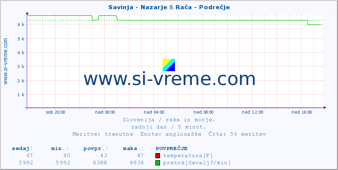 POVPREČJE :: Savinja - Nazarje & Rača - Podrečje :: temperatura | pretok | višina :: zadnji dan / 5 minut.