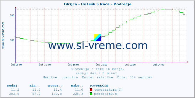 POVPREČJE :: Idrijca - Hotešk & Rača - Podrečje :: temperatura | pretok | višina :: zadnji dan / 5 minut.