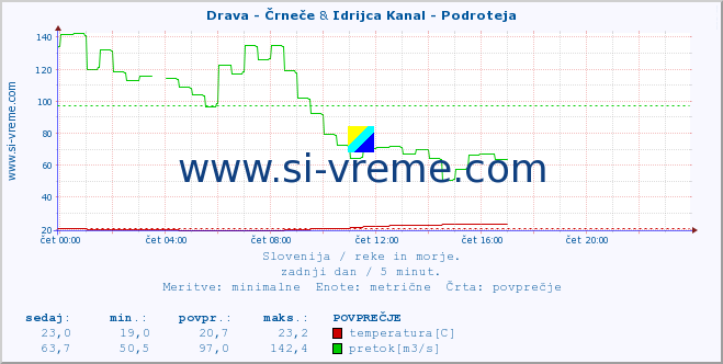 POVPREČJE :: Drava - Črneče & Idrijca Kanal - Podroteja :: temperatura | pretok | višina :: zadnji dan / 5 minut.