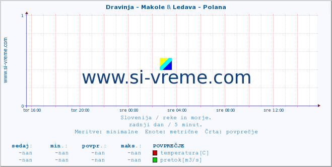 POVPREČJE :: Dravinja - Makole & Ledava - Polana :: temperatura | pretok | višina :: zadnji dan / 5 minut.