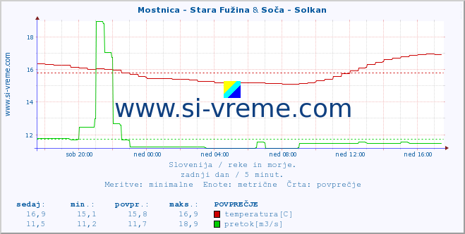 POVPREČJE :: Mostnica - Stara Fužina & Soča - Solkan :: temperatura | pretok | višina :: zadnji dan / 5 minut.