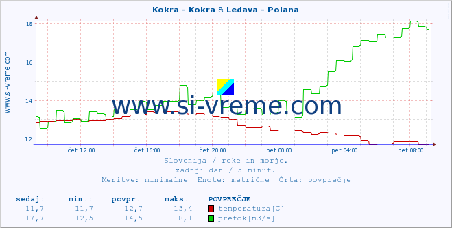 POVPREČJE :: Kokra - Kokra & Ledava - Polana :: temperatura | pretok | višina :: zadnji dan / 5 minut.