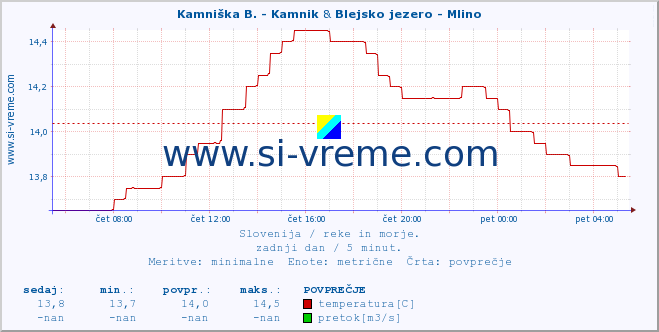 POVPREČJE :: Kamniška B. - Kamnik & Blejsko jezero - Mlino :: temperatura | pretok | višina :: zadnji dan / 5 minut.