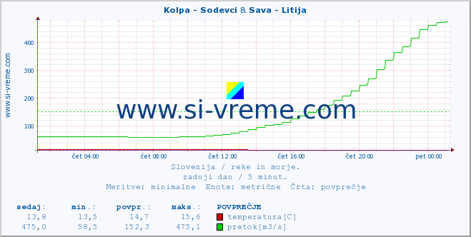 POVPREČJE :: Kolpa - Sodevci & Sava - Litija :: temperatura | pretok | višina :: zadnji dan / 5 minut.