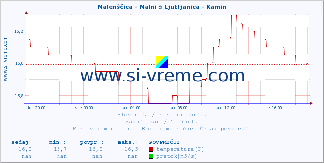POVPREČJE :: Malenščica - Malni & Ljubljanica - Kamin :: temperatura | pretok | višina :: zadnji dan / 5 minut.
