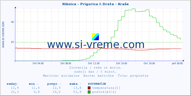 POVPREČJE :: Ribnica - Prigorica & Dreta - Kraše :: temperatura | pretok | višina :: zadnji dan / 5 minut.