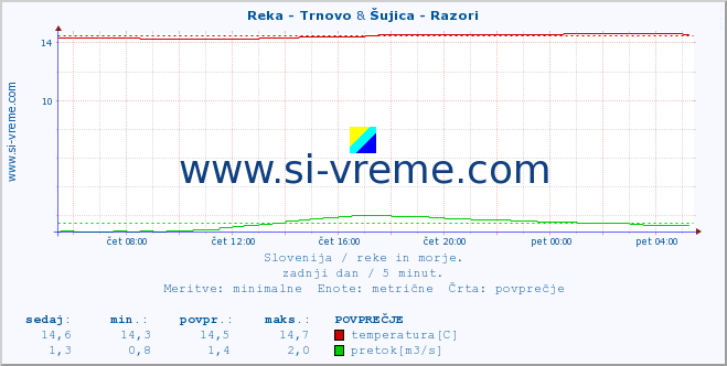 POVPREČJE :: Reka - Trnovo & Šujica - Razori :: temperatura | pretok | višina :: zadnji dan / 5 minut.