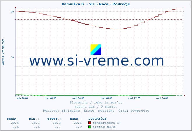 POVPREČJE :: Kamniška B. - Vir & Rača - Podrečje :: temperatura | pretok | višina :: zadnji dan / 5 minut.