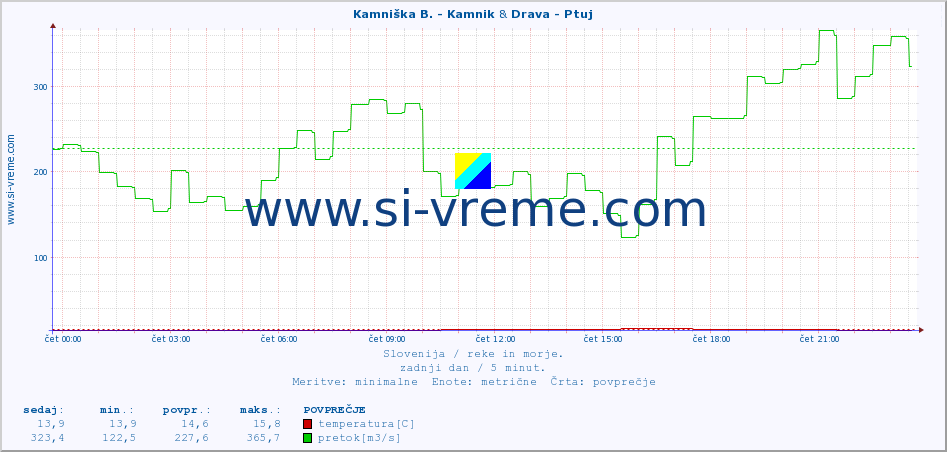 POVPREČJE :: Kamniška B. - Kamnik & Drava - Ptuj :: temperatura | pretok | višina :: zadnji dan / 5 minut.