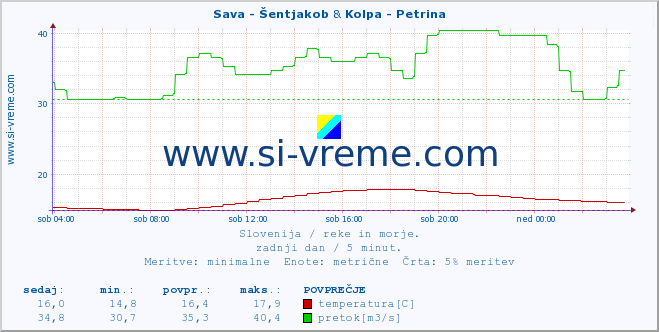 POVPREČJE :: Sava - Šentjakob & Kolpa - Petrina :: temperatura | pretok | višina :: zadnji dan / 5 minut.
