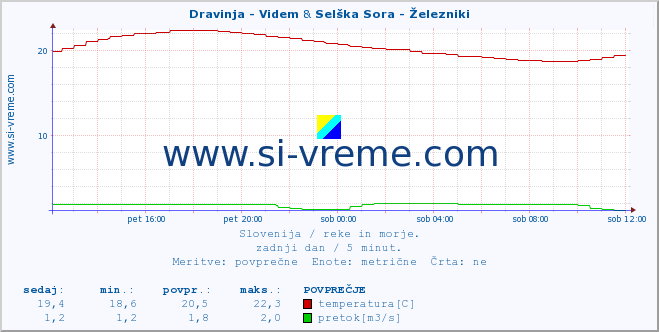 POVPREČJE :: Dravinja - Videm & Selška Sora - Železniki :: temperatura | pretok | višina :: zadnji dan / 5 minut.