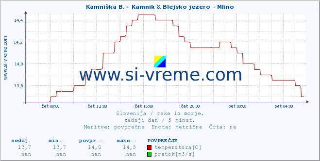 POVPREČJE :: Kamniška B. - Kamnik & Blejsko jezero - Mlino :: temperatura | pretok | višina :: zadnji dan / 5 minut.