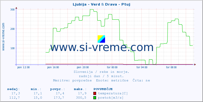 POVPREČJE :: Ljubija - Verd & Drava - Ptuj :: temperatura | pretok | višina :: zadnji dan / 5 minut.