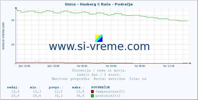 POVPREČJE :: Unica - Hasberg & Rača - Podrečje :: temperatura | pretok | višina :: zadnji dan / 5 minut.