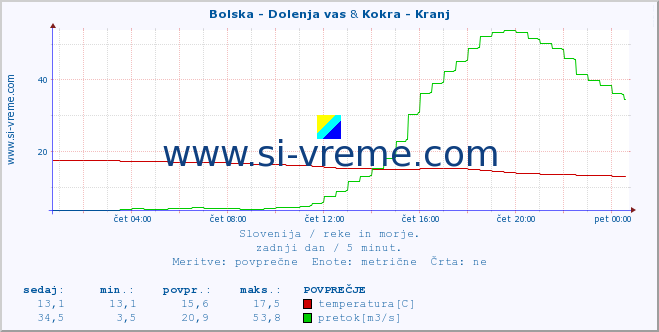 POVPREČJE :: Bolska - Dolenja vas & Kokra - Kranj :: temperatura | pretok | višina :: zadnji dan / 5 minut.