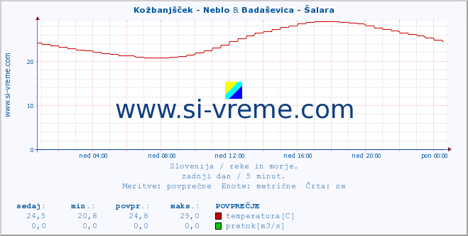 POVPREČJE :: Kožbanjšček - Neblo & Badaševica - Šalara :: temperatura | pretok | višina :: zadnji dan / 5 minut.