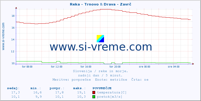 POVPREČJE :: Reka - Trnovo & Drava - Zavrč :: temperatura | pretok | višina :: zadnji dan / 5 minut.