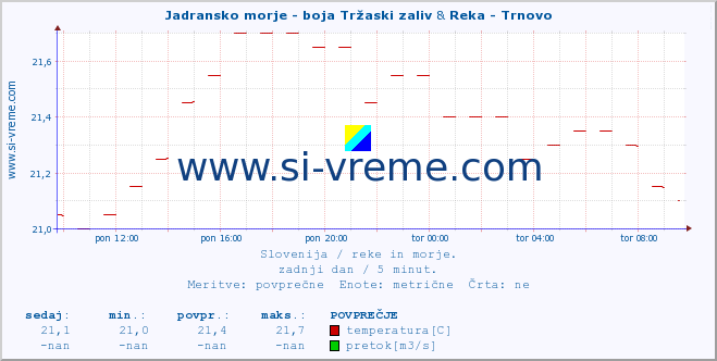 POVPREČJE :: Jadransko morje - boja Tržaski zaliv & Reka - Trnovo :: temperatura | pretok | višina :: zadnji dan / 5 minut.