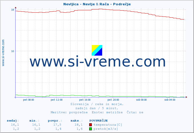 POVPREČJE :: Nevljica - Nevlje & Rača - Podrečje :: temperatura | pretok | višina :: zadnji dan / 5 minut.