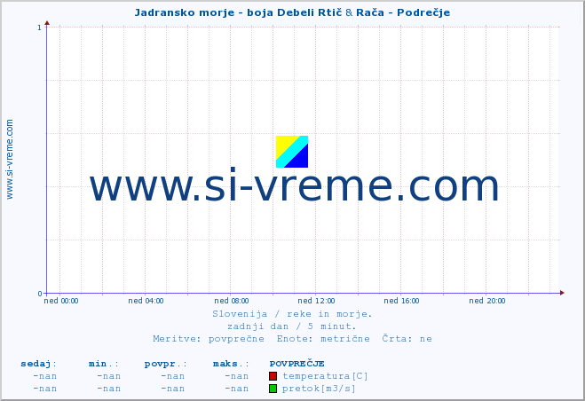 POVPREČJE :: Jadransko morje - boja Debeli Rtič & Rača - Podrečje :: temperatura | pretok | višina :: zadnji dan / 5 minut.