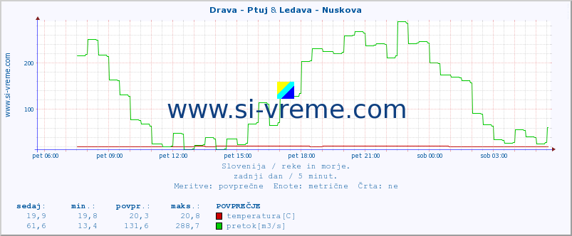 POVPREČJE :: Drava - Ptuj & Ledava - Nuskova :: temperatura | pretok | višina :: zadnji dan / 5 minut.