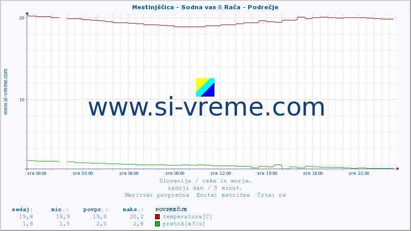 POVPREČJE :: Mestinjščica - Sodna vas & Rača - Podrečje :: temperatura | pretok | višina :: zadnji dan / 5 minut.