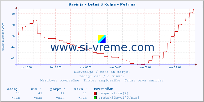 POVPREČJE :: Savinja - Letuš & Kolpa - Petrina :: temperatura | pretok | višina :: zadnji dan / 5 minut.