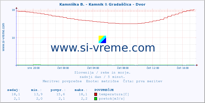 POVPREČJE :: Kamniška B. - Kamnik & Gradaščica - Dvor :: temperatura | pretok | višina :: zadnji dan / 5 minut.