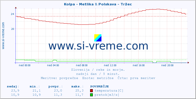 POVPREČJE :: Kolpa - Metlika & Polskava - Tržec :: temperatura | pretok | višina :: zadnji dan / 5 minut.
