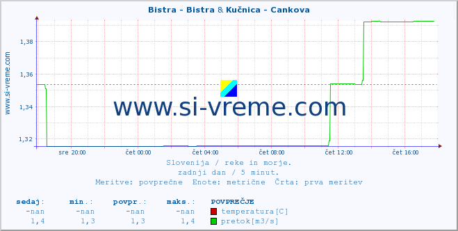 POVPREČJE :: Bistra - Bistra & Kučnica - Cankova :: temperatura | pretok | višina :: zadnji dan / 5 minut.